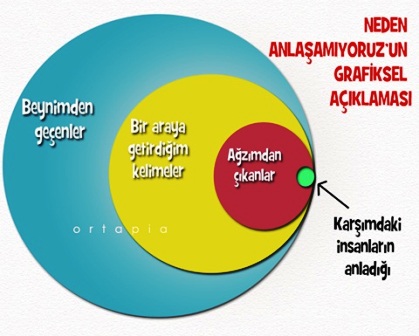 neden anlaşamıyoruzun matematiği 