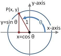 Birim çember sin cos matematikkafe.com 