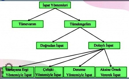 ispat yontemleri matematikkafe.com 