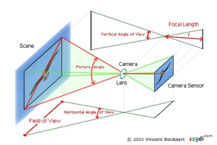 fotoğraf matematiği ve kamera