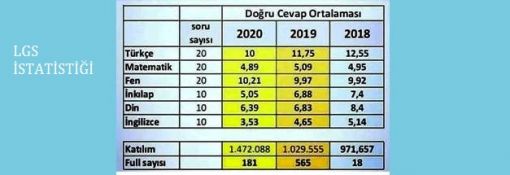  LGS İSTATİSTİĞİ