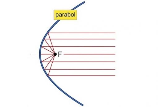 matematik kafe parabol odak noktası