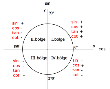 Trigonometrik fonksiyonların işaretleri